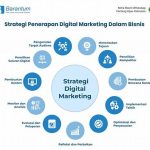 Langkah Awal Strategi Digital
