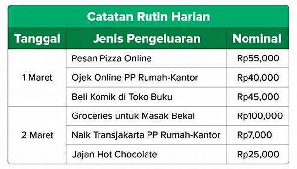 Rencana Pengeluaran Harian Optimal.