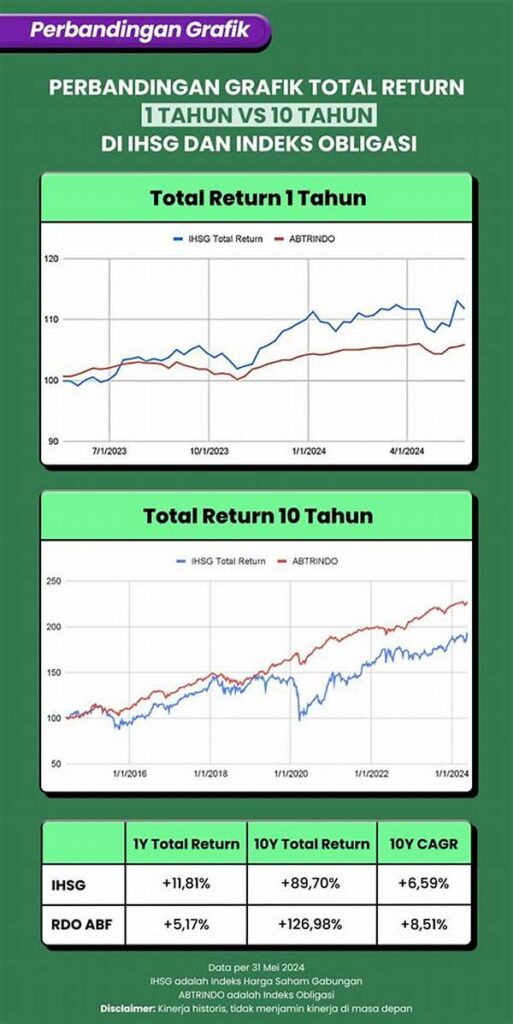 **optimalisasi Return Investasi Jangka Panjang**