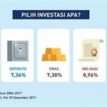 Perbandingan Jenis Investasi Populer