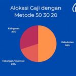 Cara Menabung Anti Gagal Dengan Metode 50:30:20